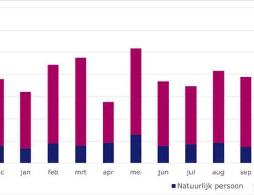 Opnieuw stijging aantal faillissementen
